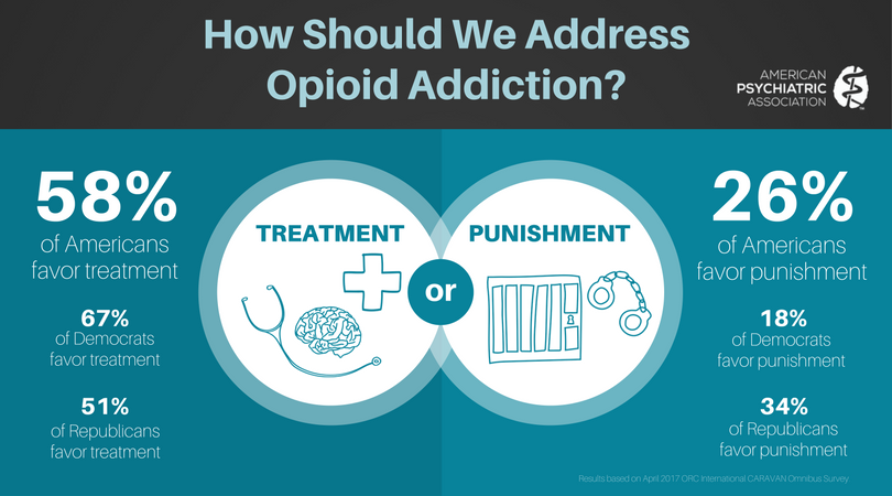Americans Favor Treatment Not Enforcement To Address Opioid Crisis 